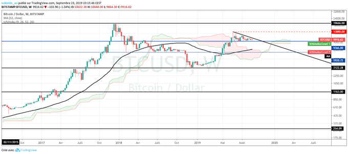 analyse de long terme du Bitcoin