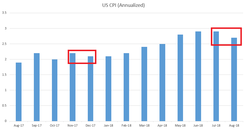 US CPI since August 2017