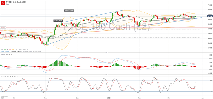 FTSE 100 Outlook: US Economic Recovery Optimism Spilling Into European Equities