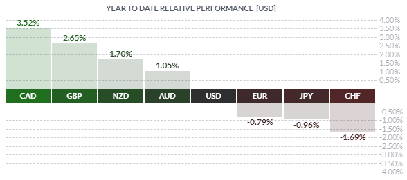 Livre sterling surperforme euro et dollar USD