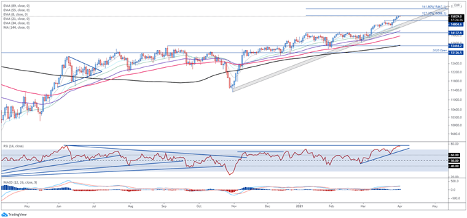 DAX 30 Index Could Pullback on Recovery Fund Delay, AstraZeneca Shot Ban