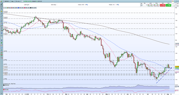 British Pound Update – GBP/USD Stuck in a Rut Ahead of The BoE 