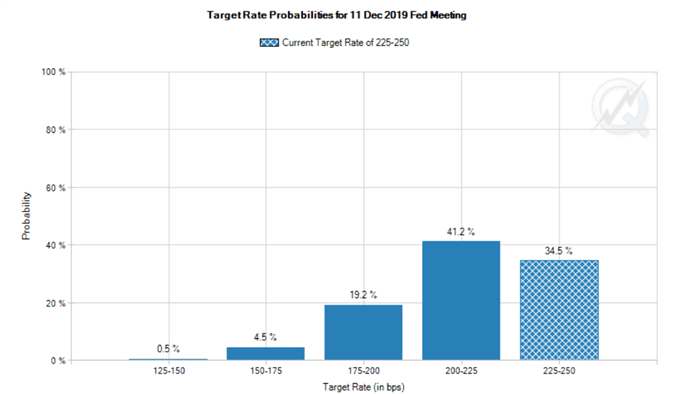 US fed funds target rate probabilities.