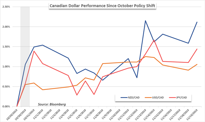 Candian Dollar Performance Since October Policy Shift 
