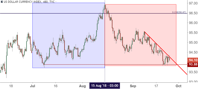 us dollar usd eight hour price chart