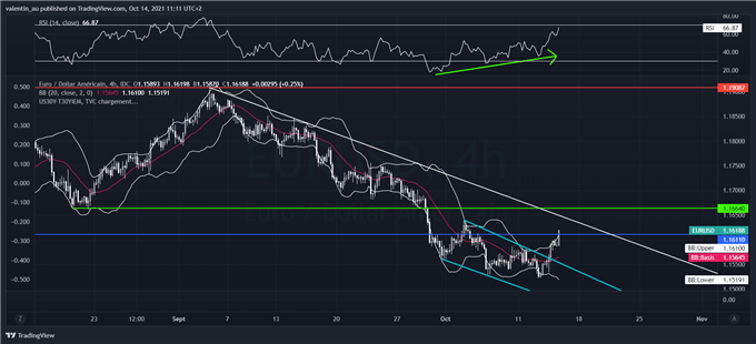 EUR/USD : l’euro reprend de la hauteur mais les perspectives restent baissières