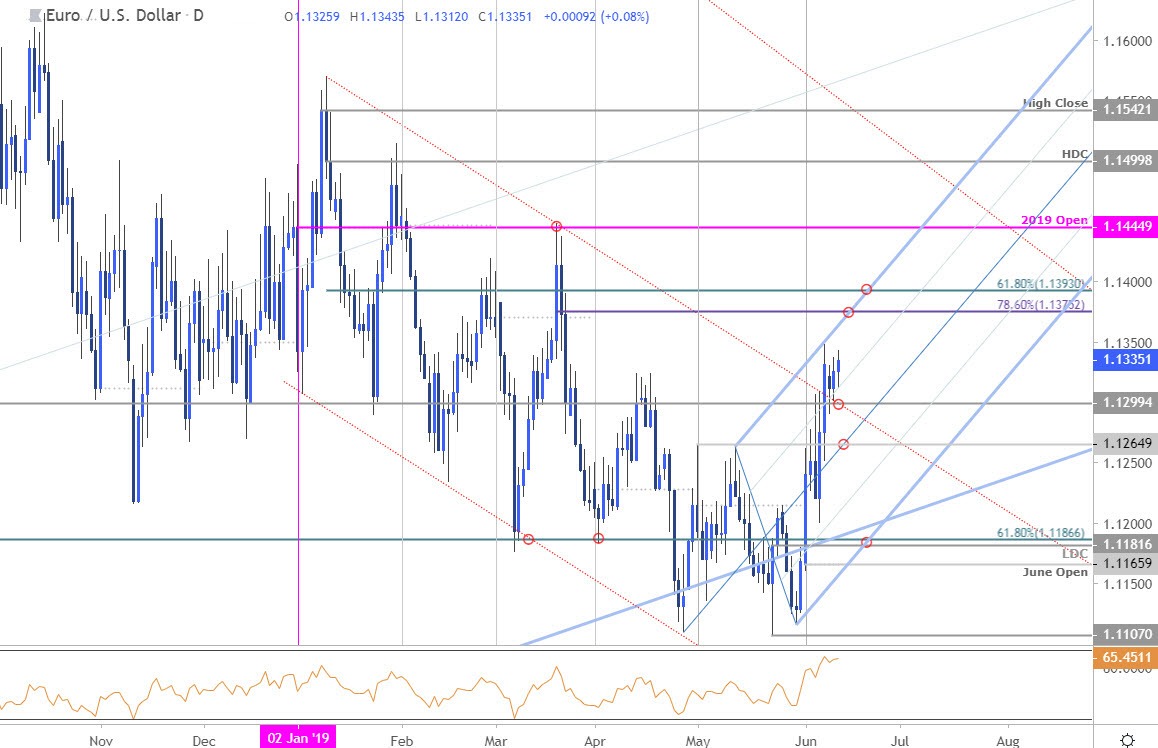 EUR/USD Price Chart - Euro vs US Dollar Daily 