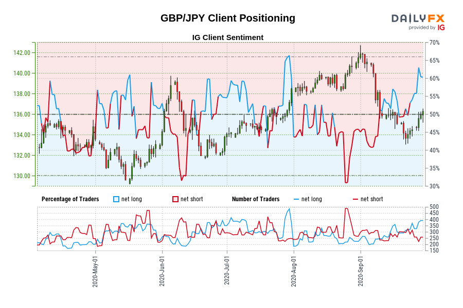 GBP/JPY Client Positioning