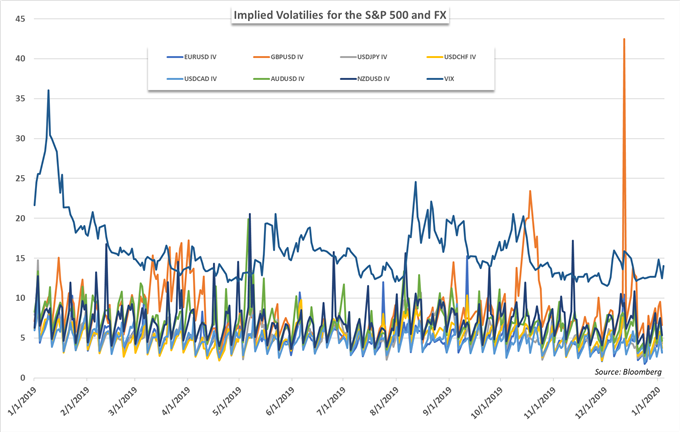 implied volatility of foreign exchange and the stock market