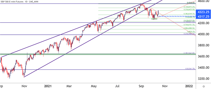 SPX ES SPY Daily Price Chart