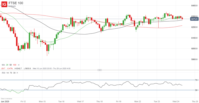 Latest FTSE 100 price chart.