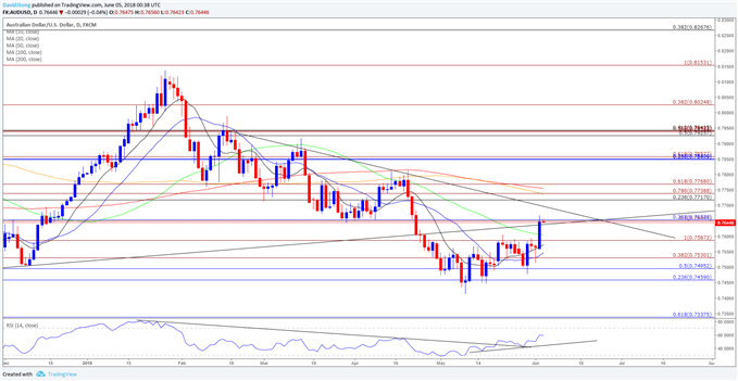 Image of AUDUSD daily chart