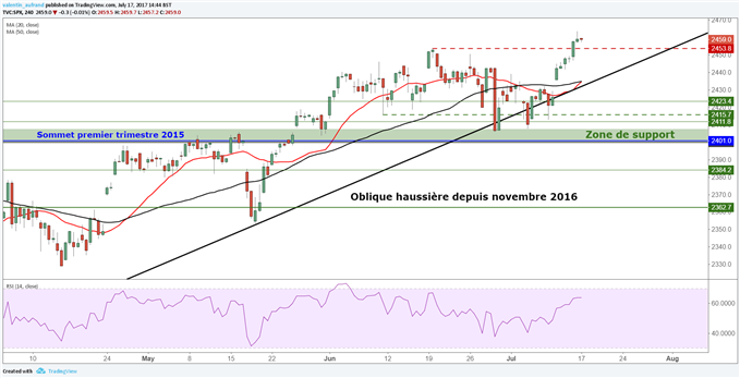 Wall Street toujours plus haut, BlackRock et Netflix attendus