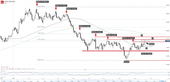 Gráfico técnico del EURUSD