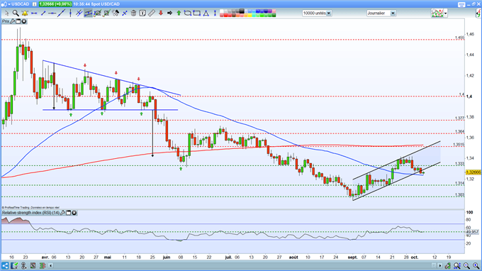Analyse technique USD/CAD