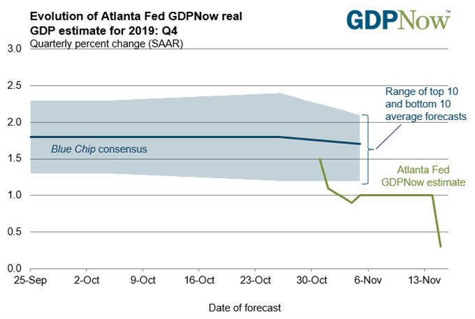 Image of Atlanta Fed GDPNow model