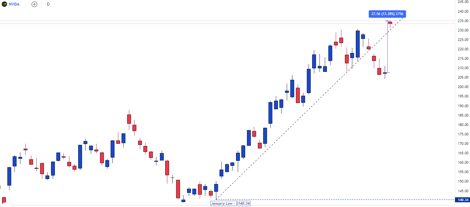 Chart, waterfall chart  Description automatically generated