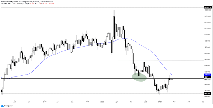 DXY weekly chart