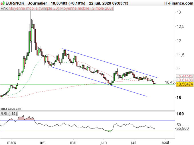 EUR/NOK, USD/NOK : La hausse de la couronne ne se dément pas