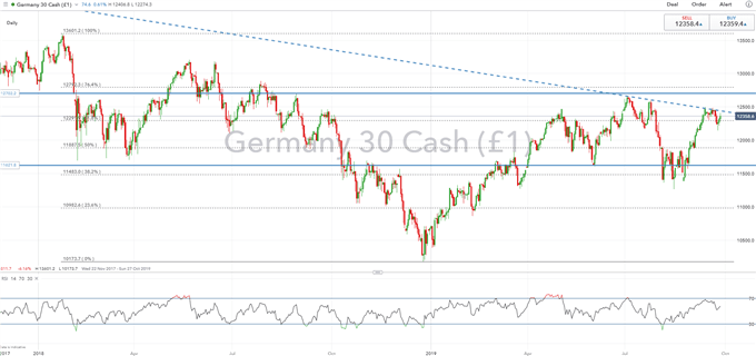DAX Daily Price Chart