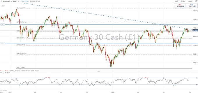 DAX Daily Price Chart 