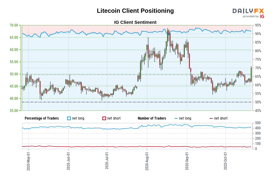 Litecoin Client Positioning