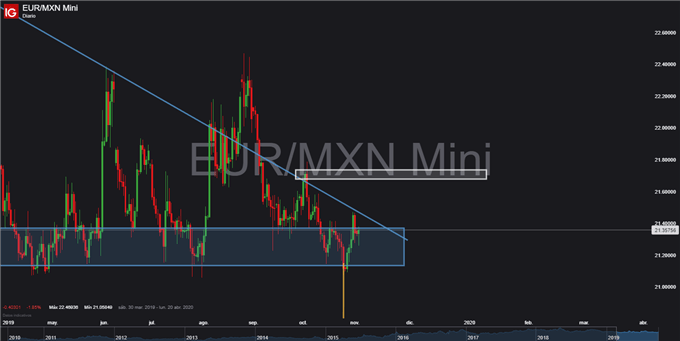 Gráfico diario EUR/MXN – 04/11/2019