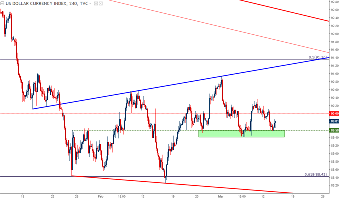 us dollar four hour chart 