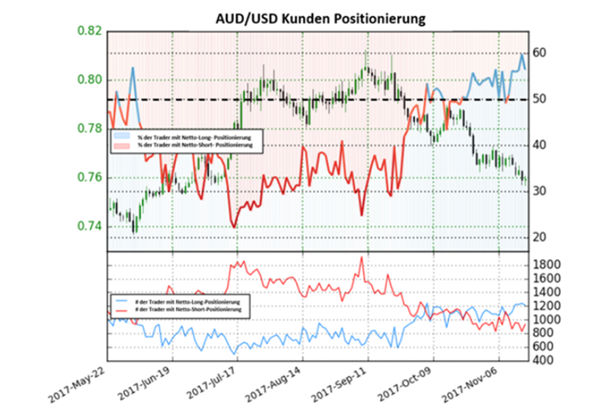 AUD/USD: Aussie erwacht aus fünf Monatstief