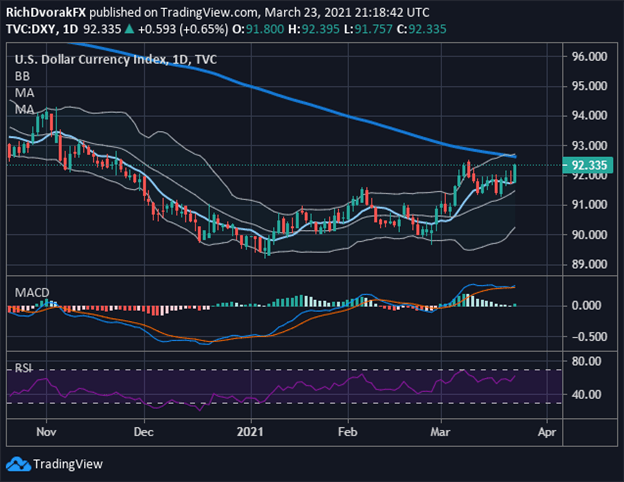 DXY Index Price Chart US Dollar Technical Forecast