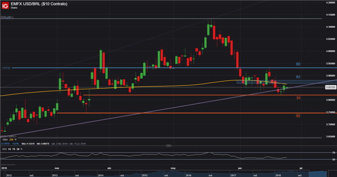 USDBRL - 26/06/2019