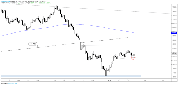 Crude oil daily chart, posted smallish reversal day