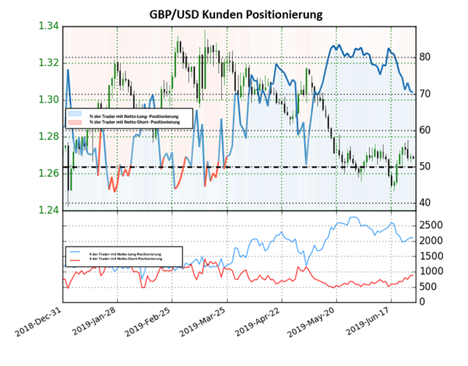 GBPUSD Sentiment