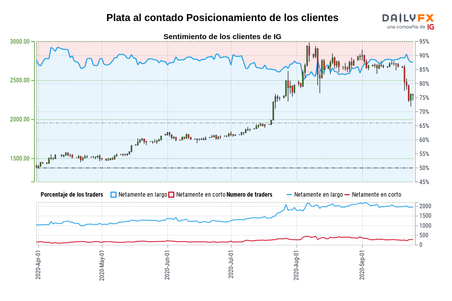 Plata al contado Posicionamiento de los clientes