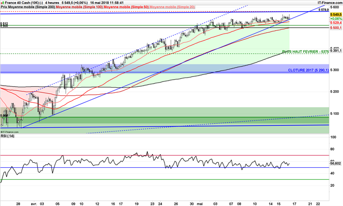 Hausse CAC 40 jusqu'à 5578 points
