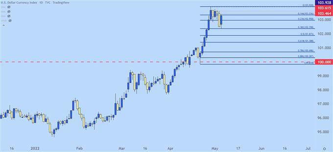 USD daily price chart