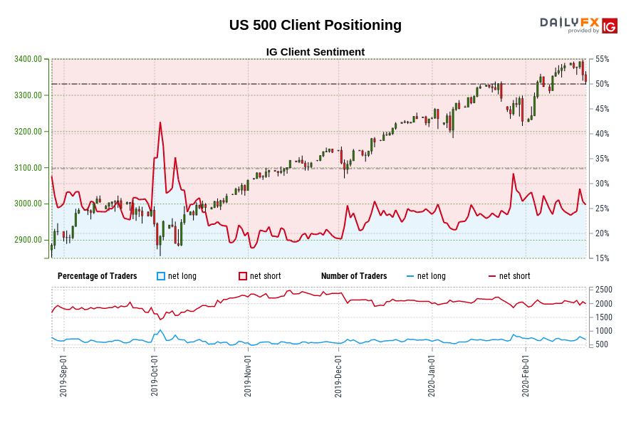 US 500 Client Positioning
