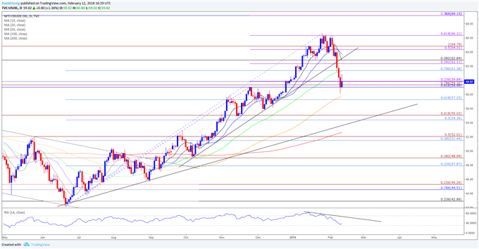 USOIL Daily Chart