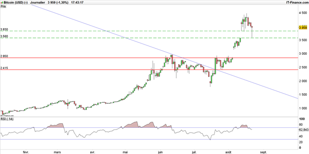 Le sursaut du Bitcoin Cash s’éclipse, Ethereum et Bitcoin reprennent leur sprint