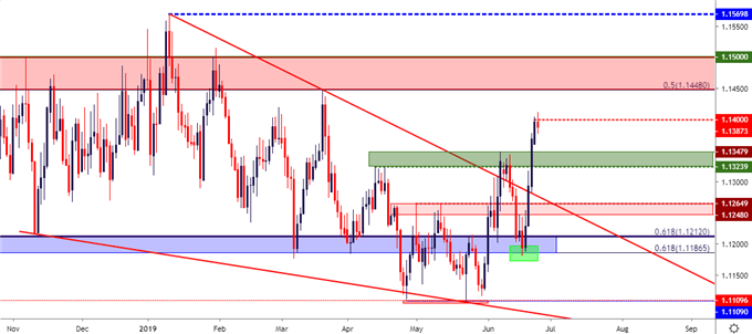 eur usd eur/usd price chart