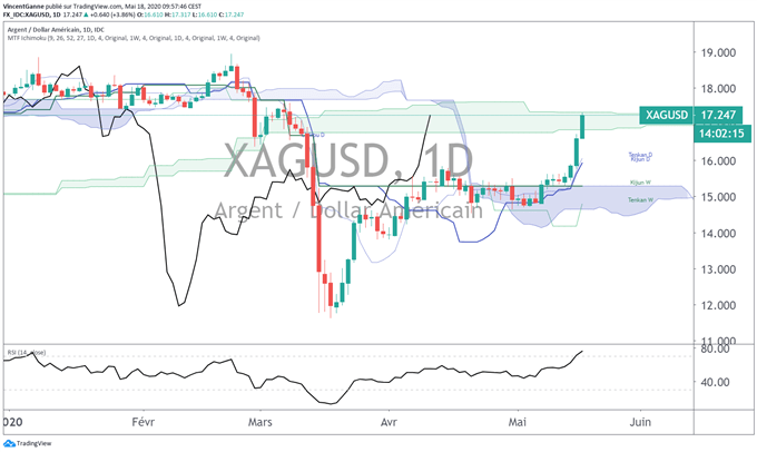 Argent-métal : potentiel haussier très important sur le XAG/USD