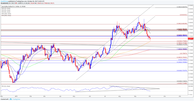 AUD/USD Daily Chart