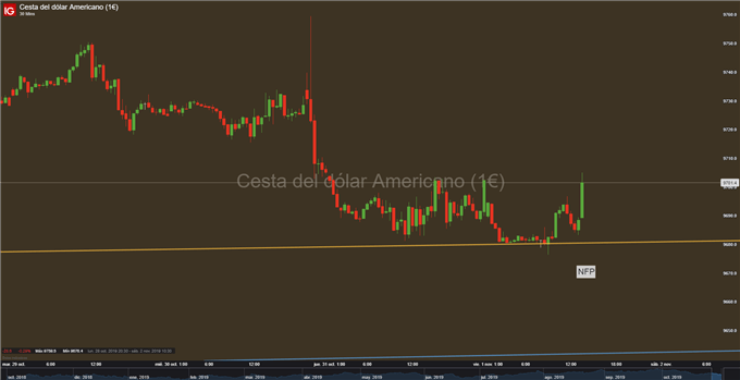 Gráfico 30 minutos DXY - 01/11/2019