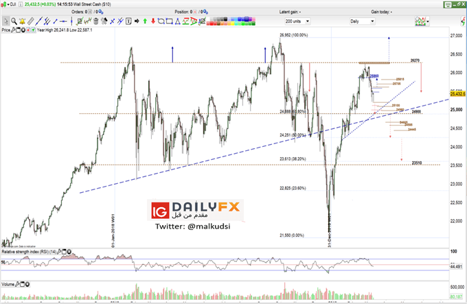 Dow Jones prices daily chart
