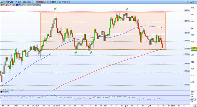 Graphique du Jour GBP/USD