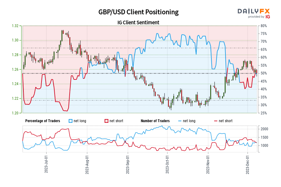 GBP/USD Client Positioning