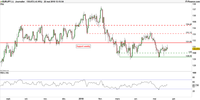 Cours EUR/JPY en données journalières