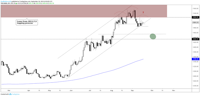 Gold Price Daily Chart (H&S on channel line)