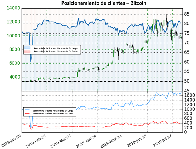 SENTIMIENTO DE CLIENTES BITCOIN 29/07/2019