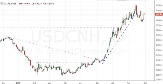 Daily Chart of USDCNH